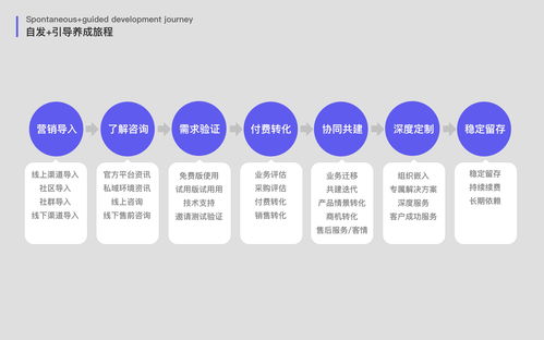 淺談企業(yè)級(jí)SaaS產(chǎn)品的客戶成長(zhǎng)旅程管理